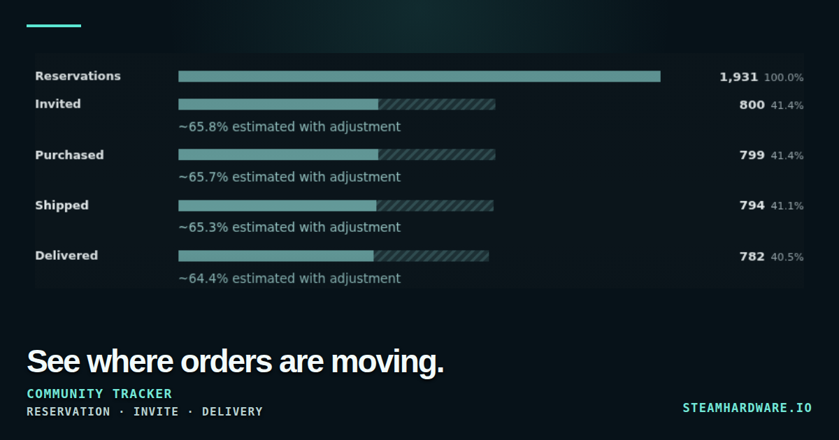 Steam Machine Waitlist & Delivery Tracker | SteamGamer.com
